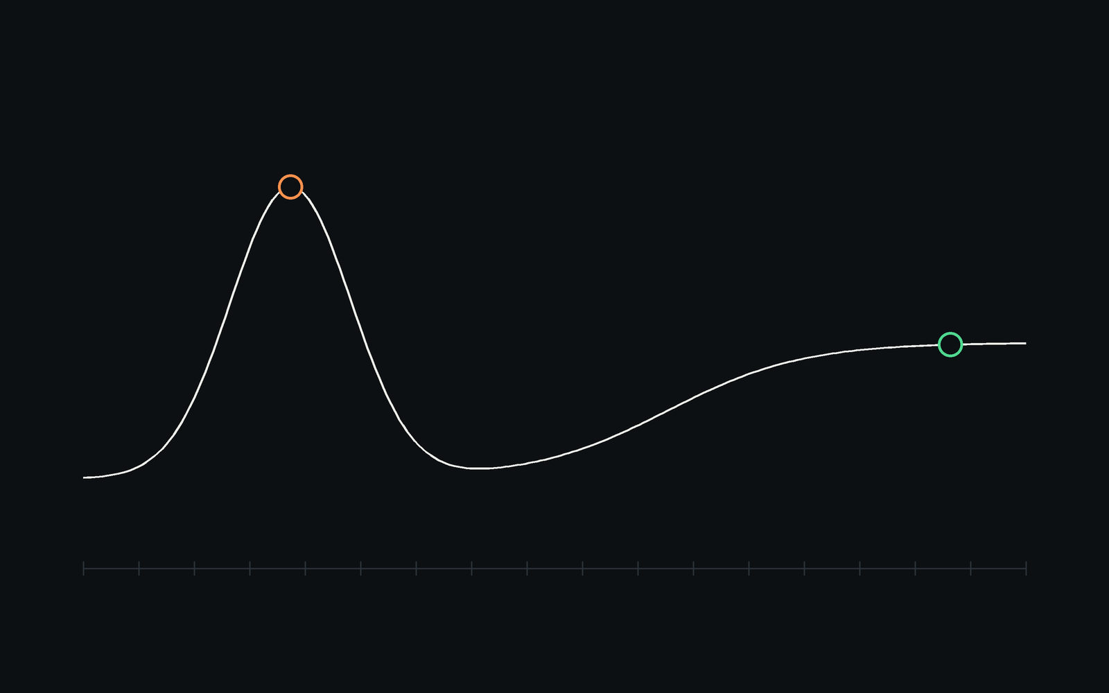 The curve of expectations: a peak, a trough, and the plateau that follows.