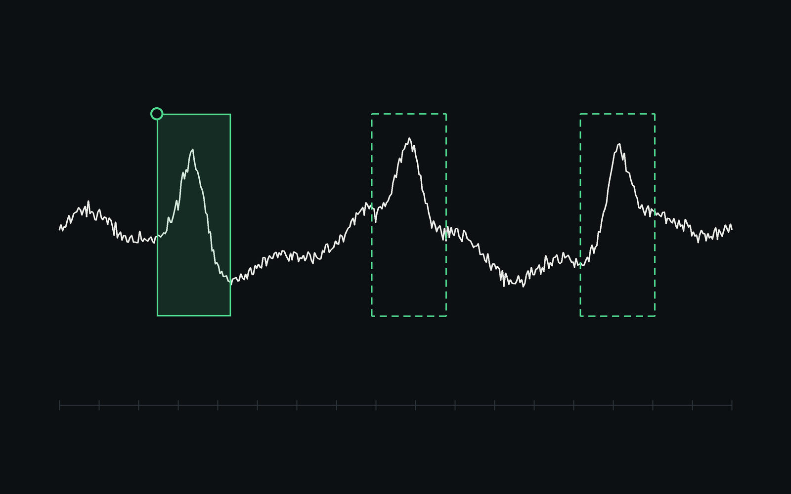 A series with one event labeled by hand and two more of the same shape found, outlined in dashes.