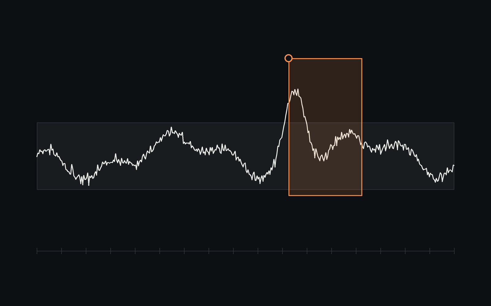 A sensor series inside its normal range, with one excursion out of it boxed.