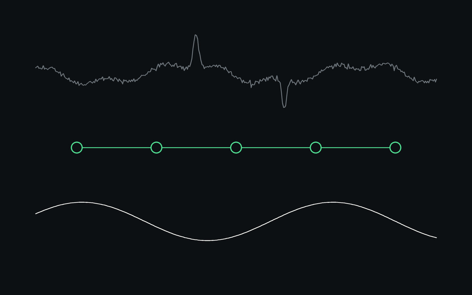 A raw series, five linked nodes, and the same series made clean.
