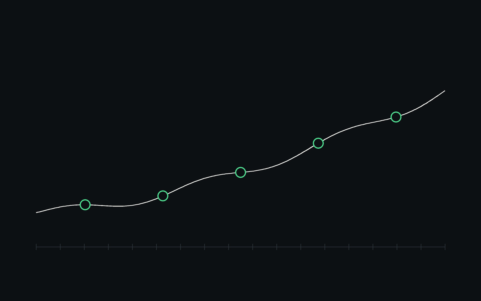 A rising curve with five nodes along it.