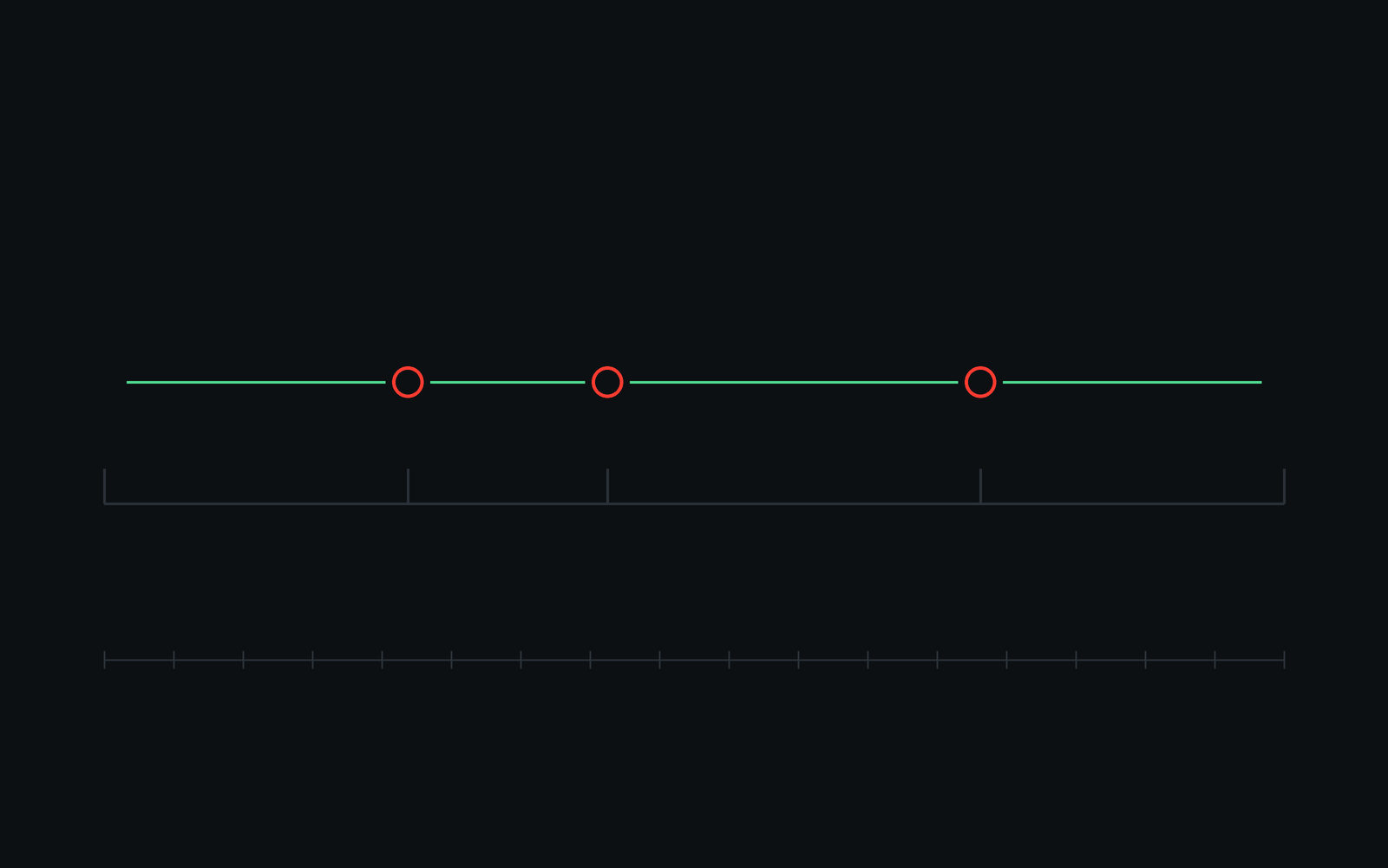 A timeline of a machine’s running stretches, ended by three failures, with the span between them measured.