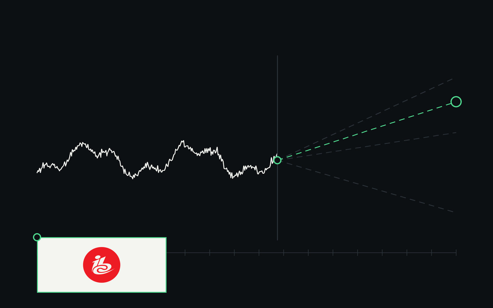 A measured series, the futures a predictive algorithm weighs, and the one it keeps.