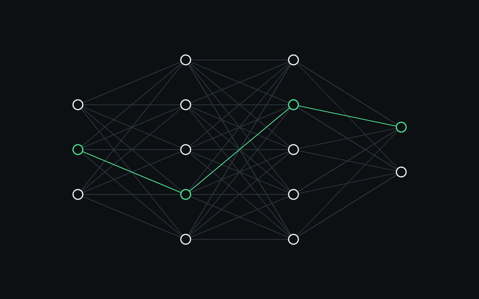 Four layers of nodes, each linked to the next, with one path lit from input to answer.
