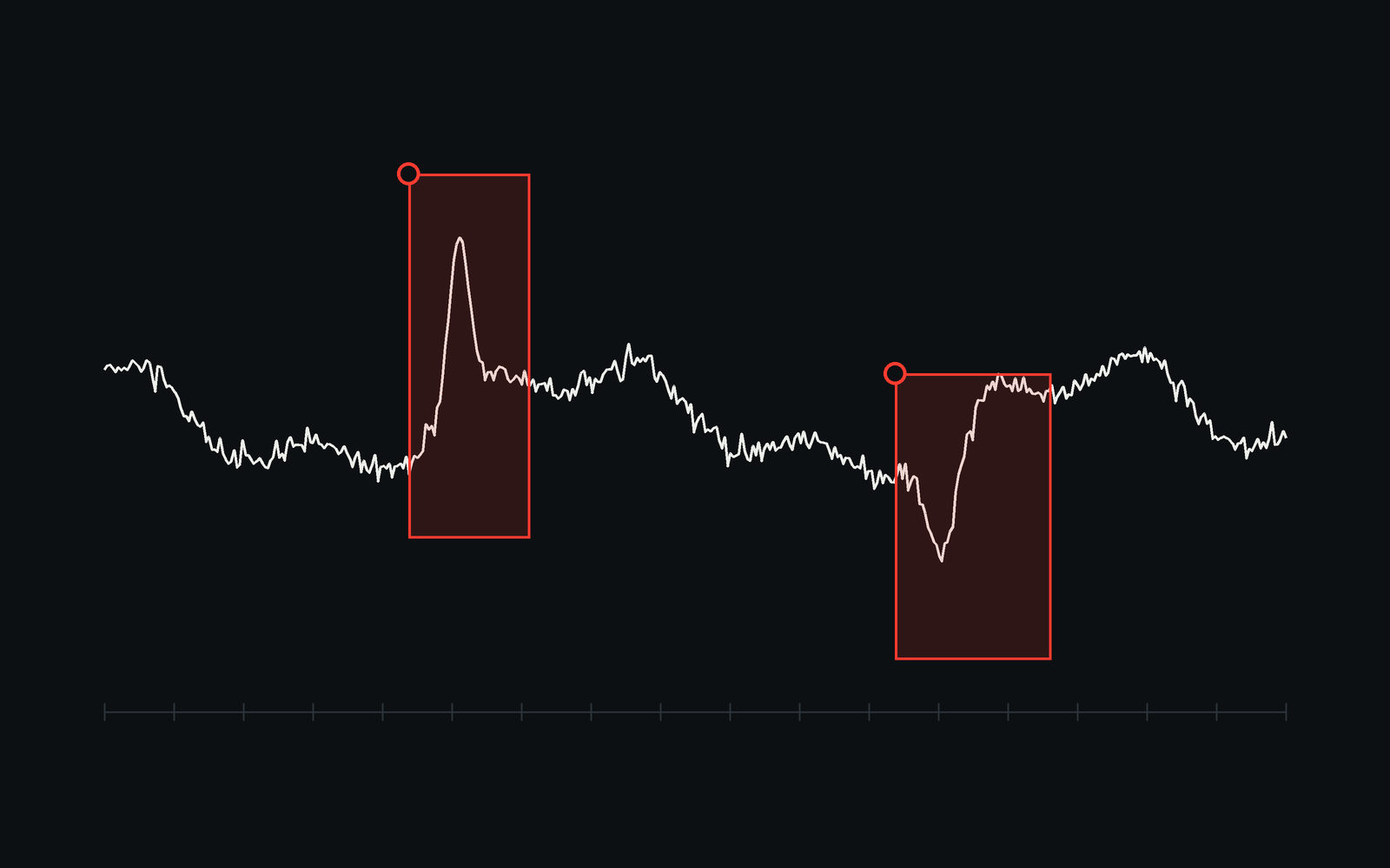 A sensor series with two anomalies, each boxed and labeled.