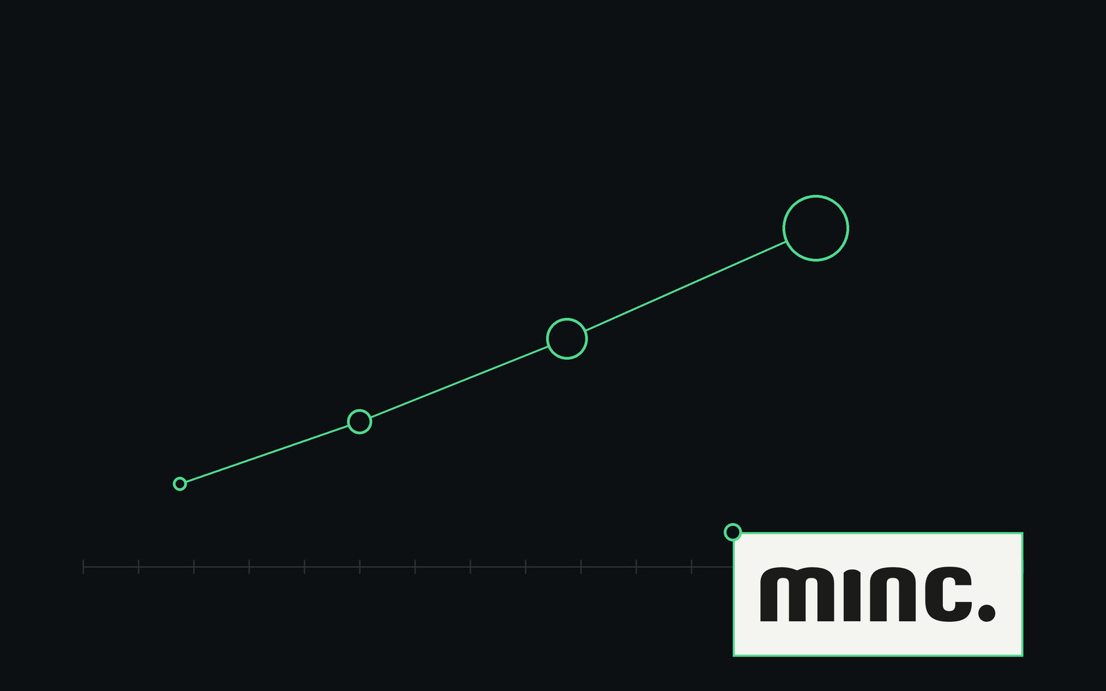 The same node, larger at each step of a rising line.