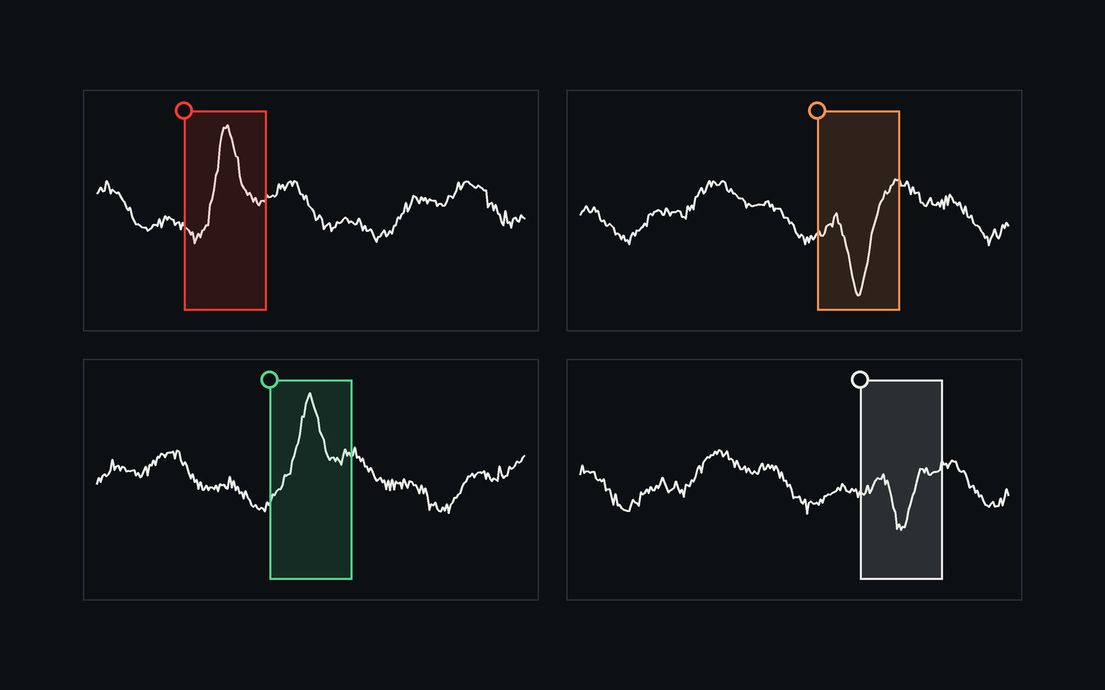 Four panes, each with a series and its anomaly boxed.