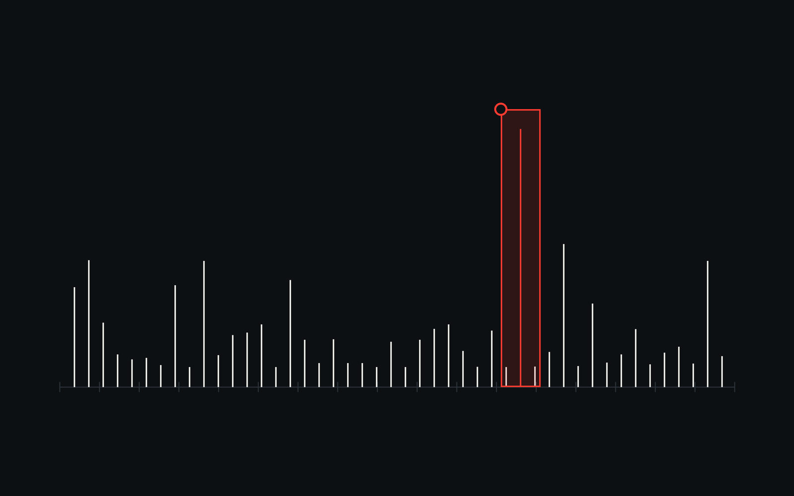 The peaks of a spectrum, with the one that stands out boxed.