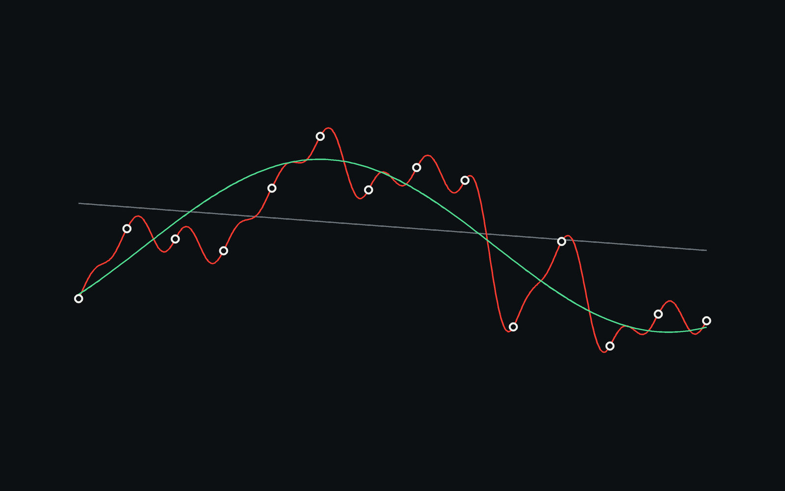 The same points fitted three ways: a line that misses them, a curve that follows every one, and the curve between.