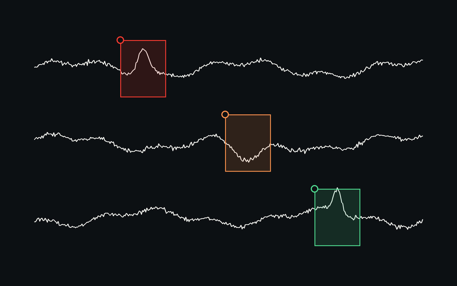 Three sensor series of different tempers, one event boxed in each.