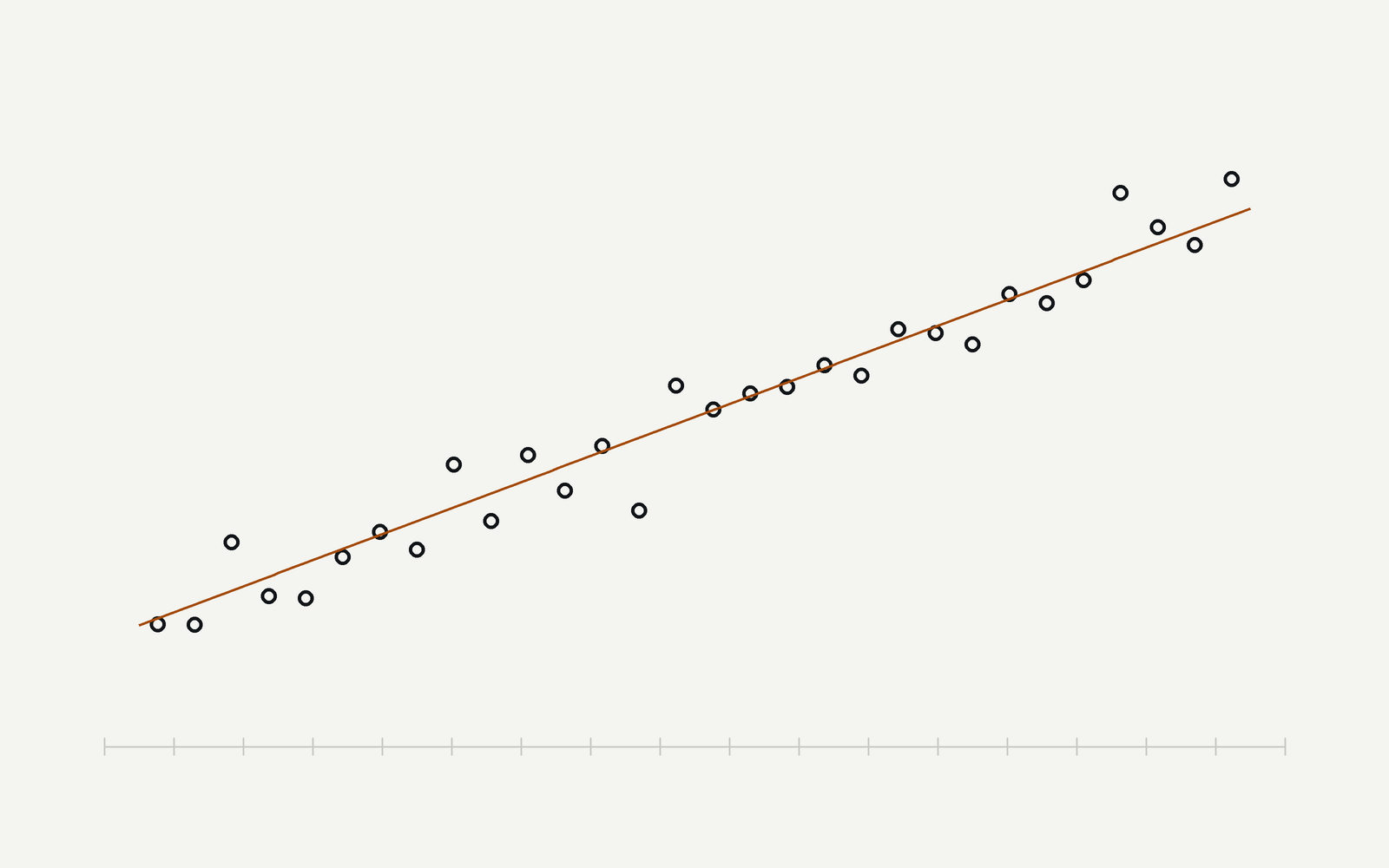 Points that rise together, and the straight line fitted through them.