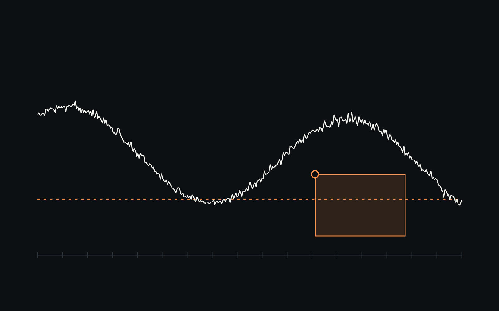 A water level through the seasons, with the stretch under the low-water mark boxed.