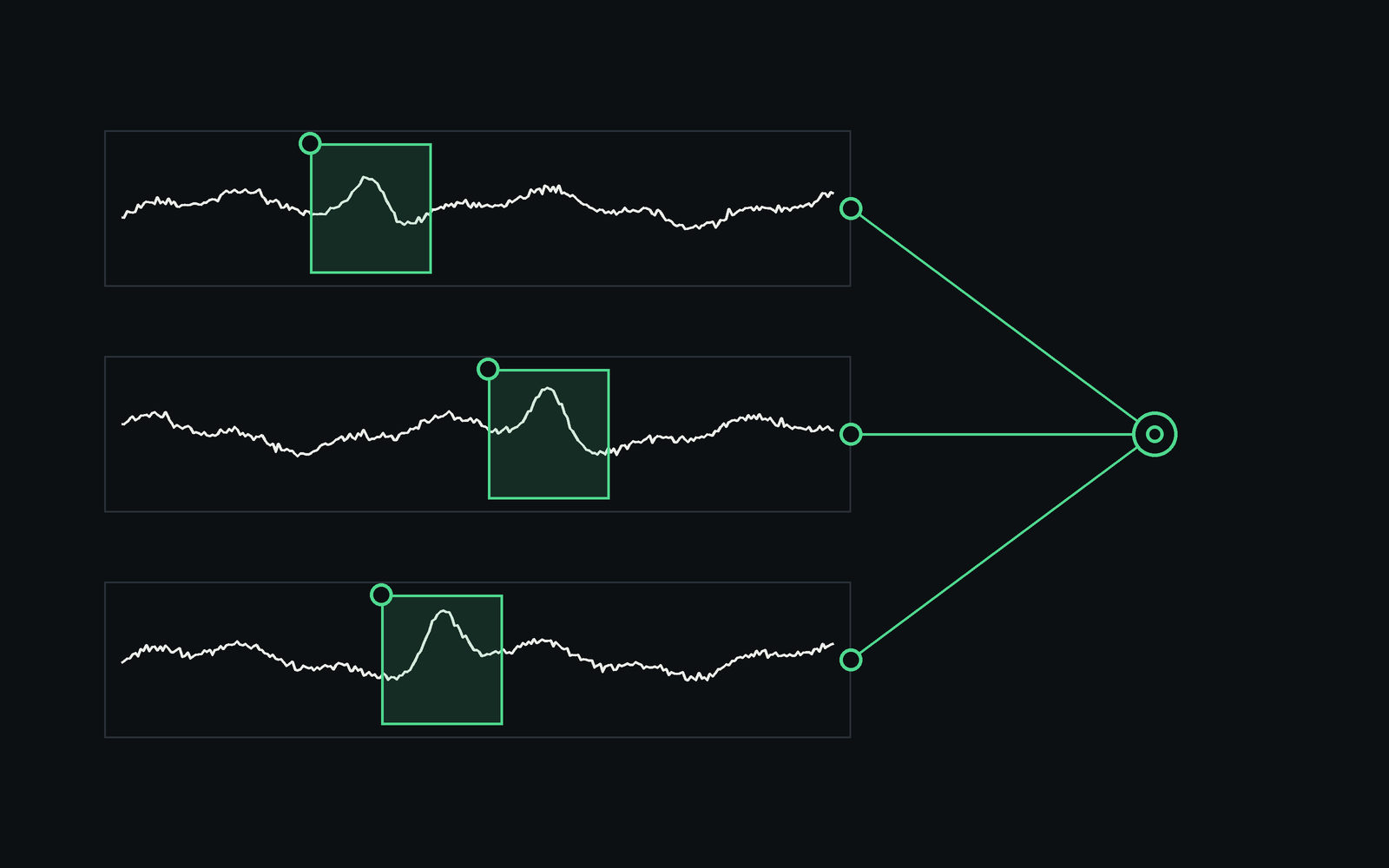 Three series kept on three sites, each with a labeled event, joined to one shared model.