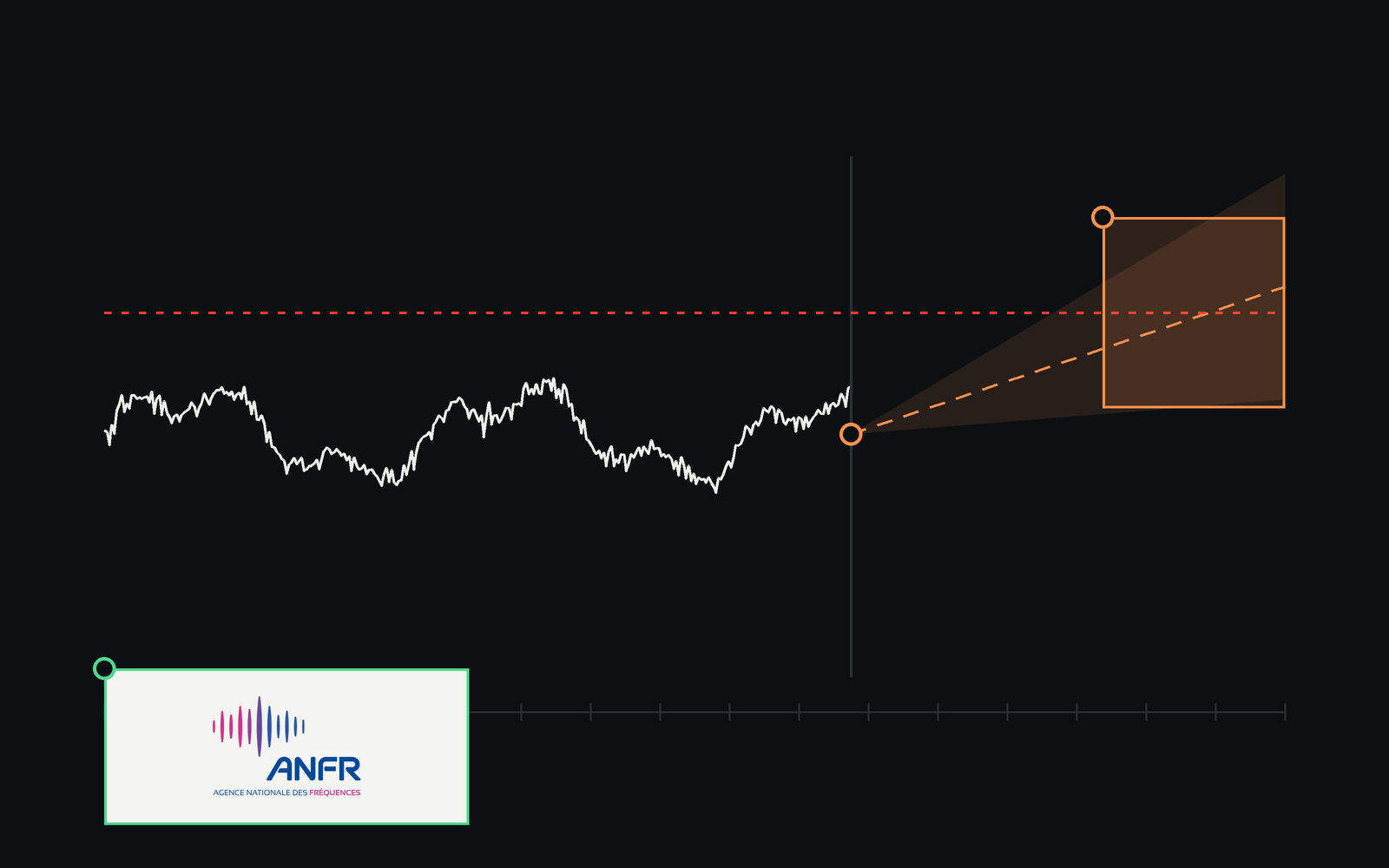 A measured series, its forecast rising towards a threshold, and the crossing boxed before it happens.