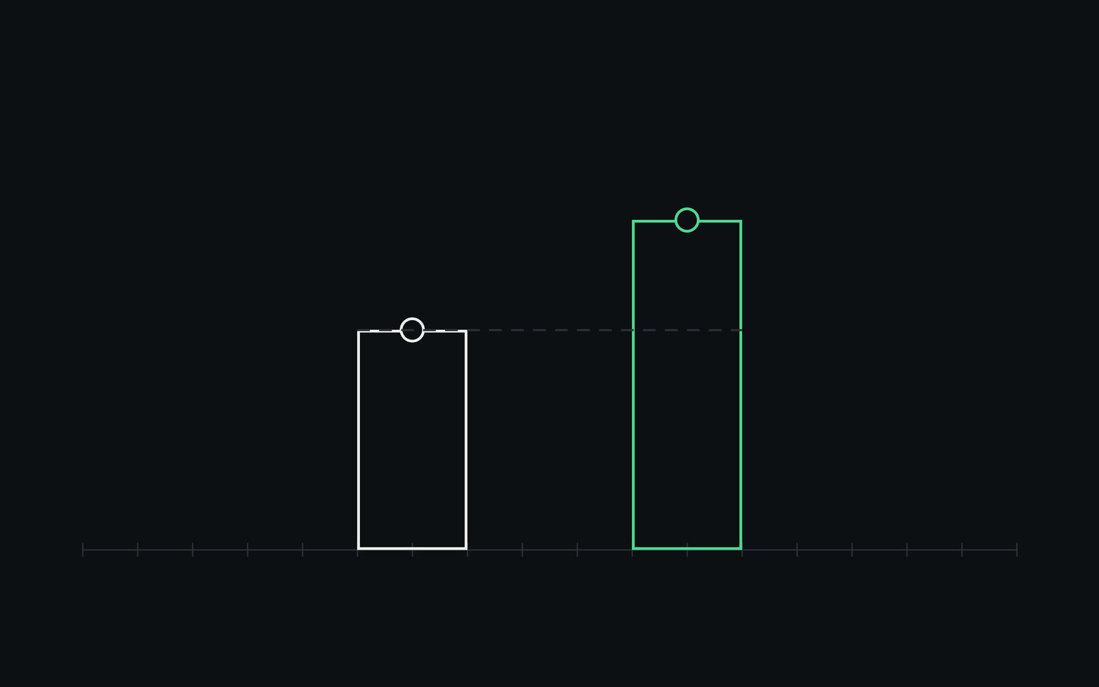 Two bars, the second a half taller than the first.