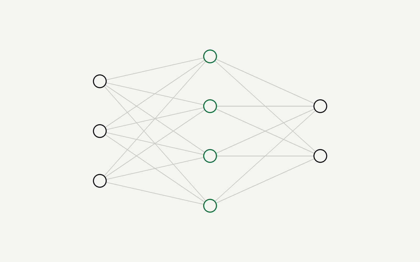A neural network: three input nodes, a hidden layer of four, and two output nodes, each node linked to every node of the next layer.
