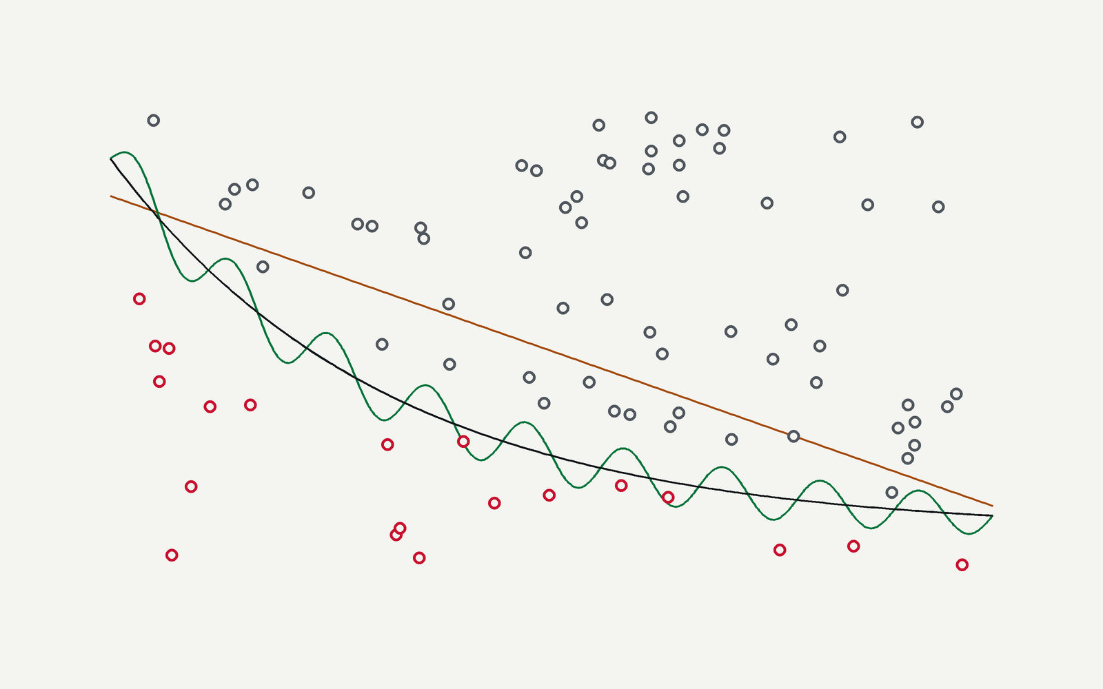 Two classes of points parted three ways: a straight line that is too simple, a curve that follows every point, and the smooth curve between them.