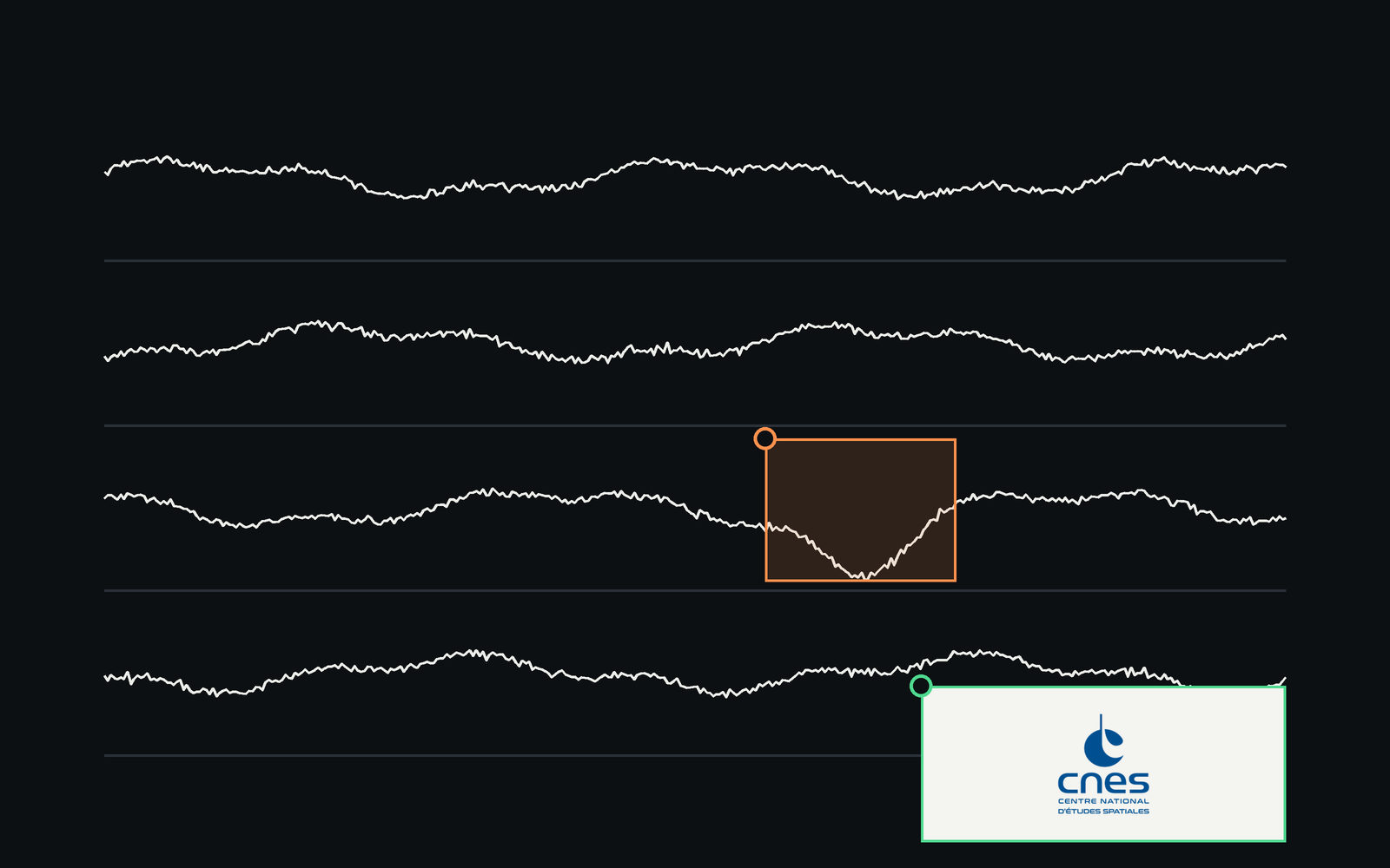 Four telemetry channels, with an anomaly boxed on one of them.