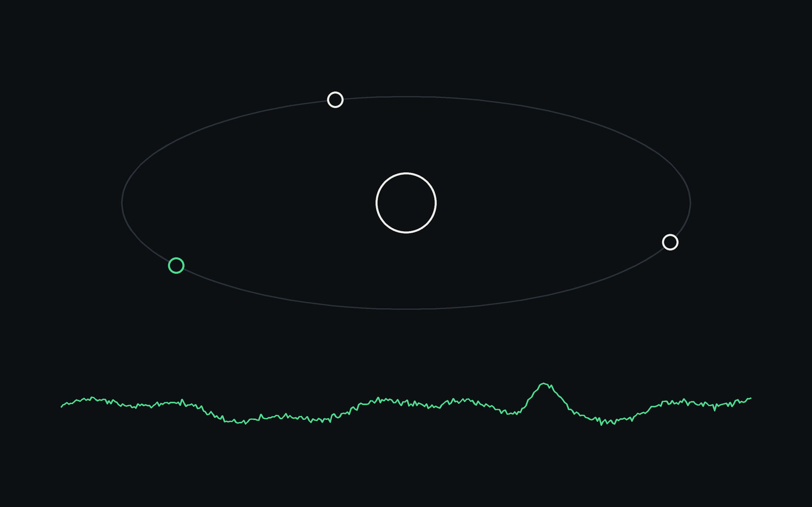 An orbit with three satellites, and the telemetry one of them sends.