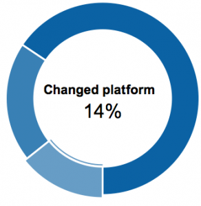 14% of Prestashop e-commerce migrated to new platforms