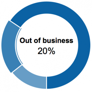 20 percent of prestashop sites went out of business after 5 years