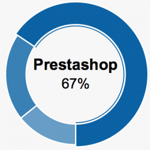 67 percent of prestashop sites still exists after 5 years